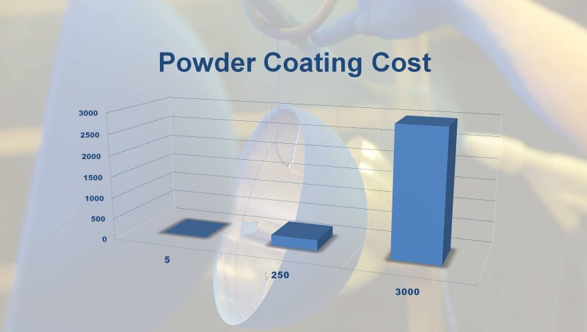 How Much Does Powder Coating Cost